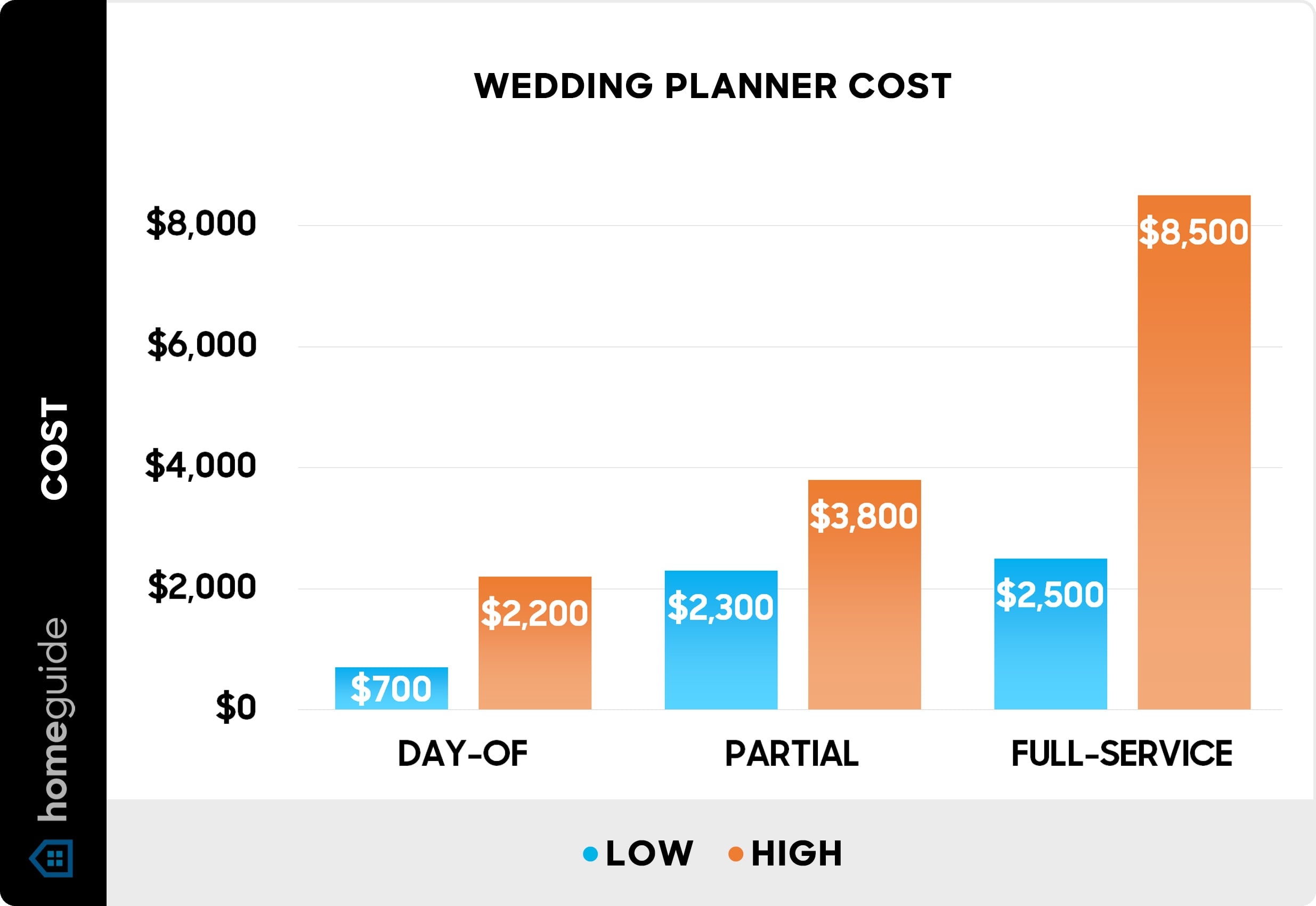 2025 Wedding Planner Cost Day of Partial Full service