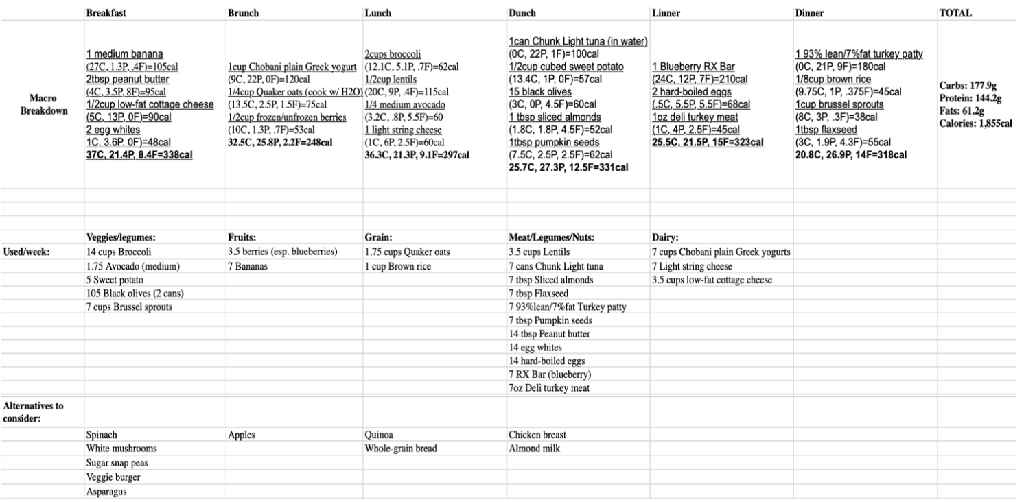 A Macro Meal Plan The Bradley Scout