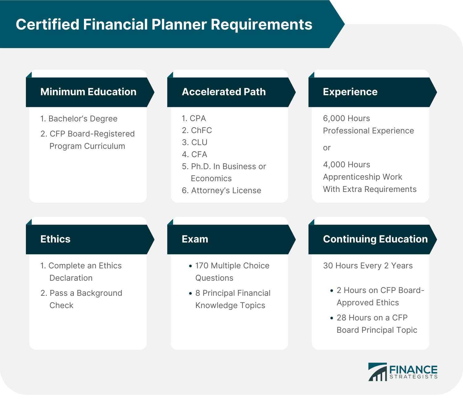 Certified Financial Planner CFP Definition Duties Selection
