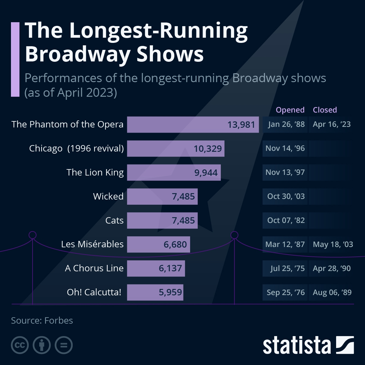 Chart Longest Running Broadway Shows Statista