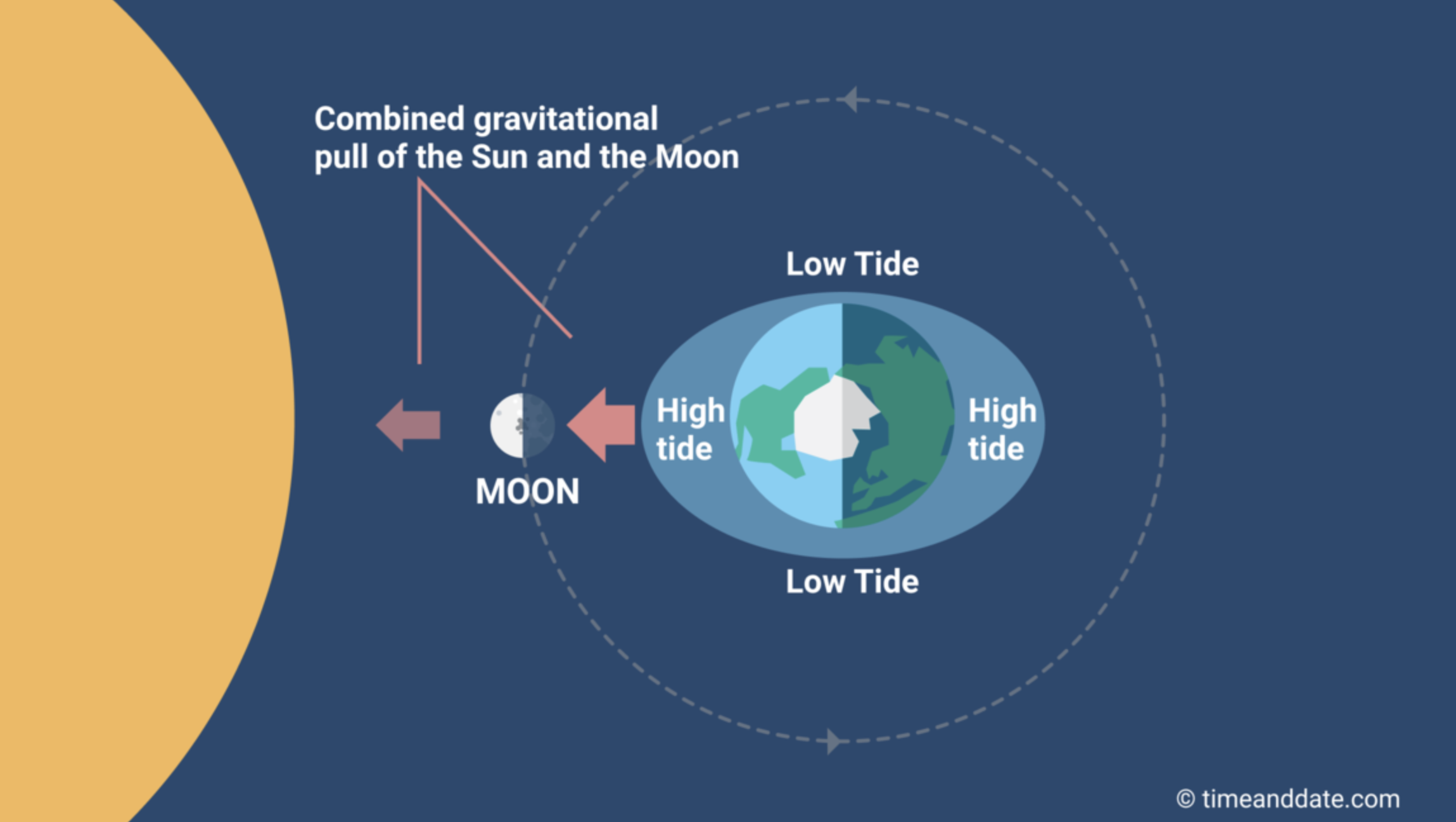 Cliff Mass Weather Blog Are King Tides A Threat During The Next Two Months 