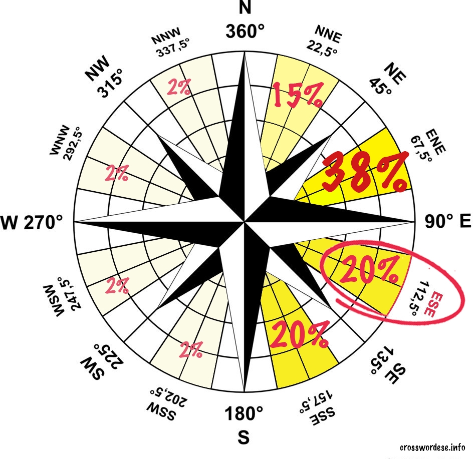 ESE Crosswordese Info