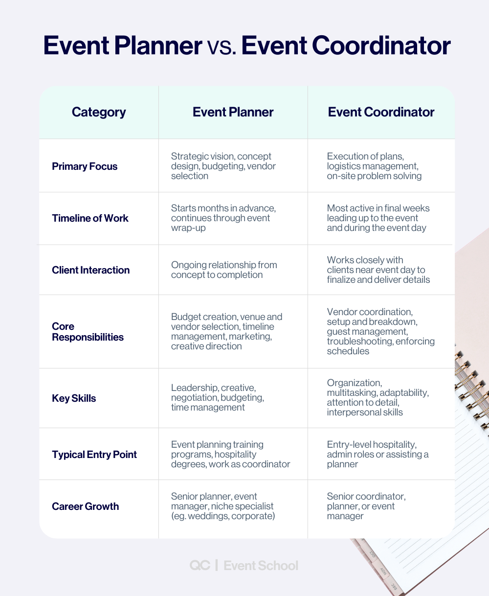 Event Planner Vs Event Coordinator Key Differences And Roles Pointers For Planners