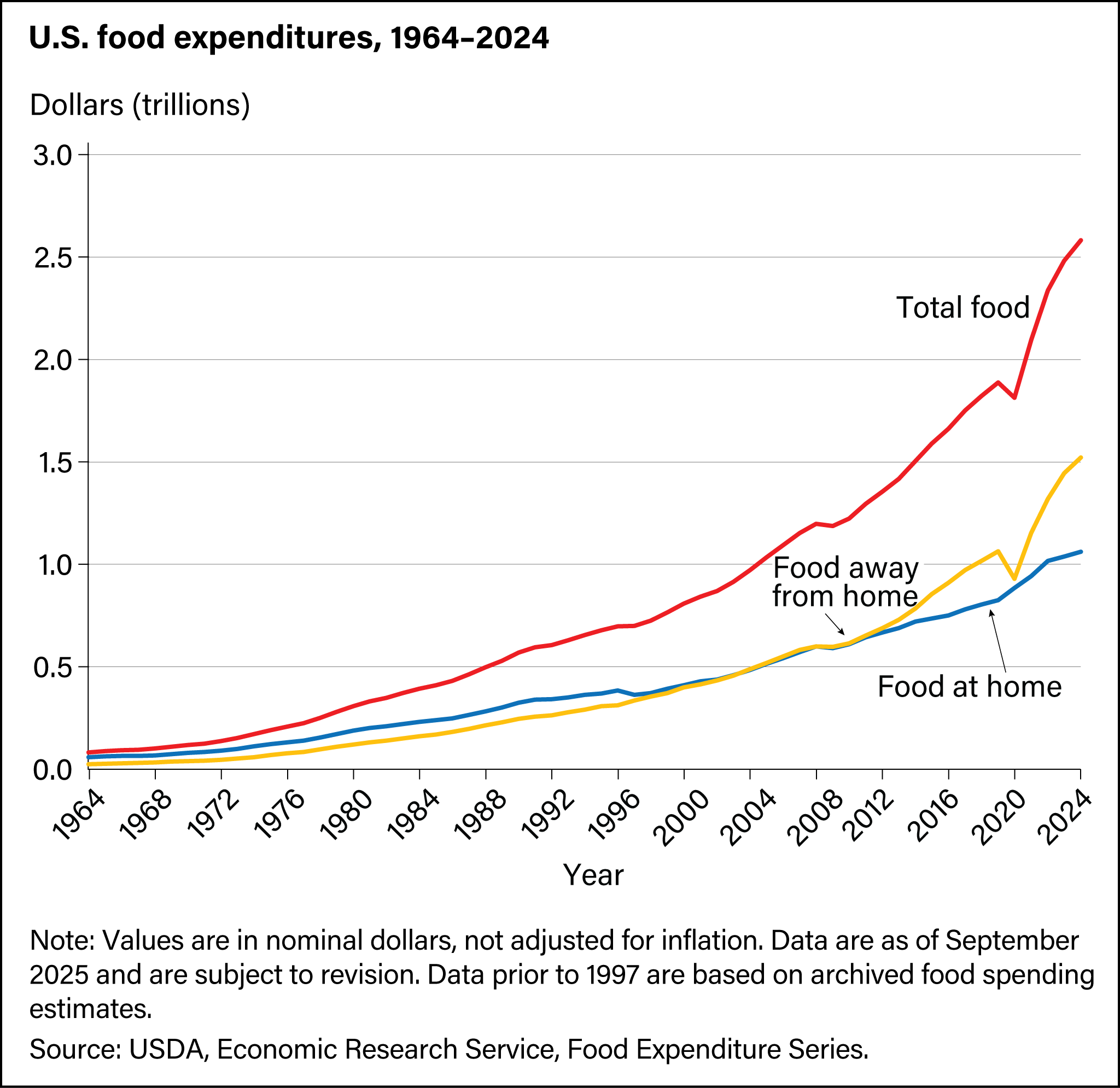 Food Service Industry Market Segments Economic Research Service