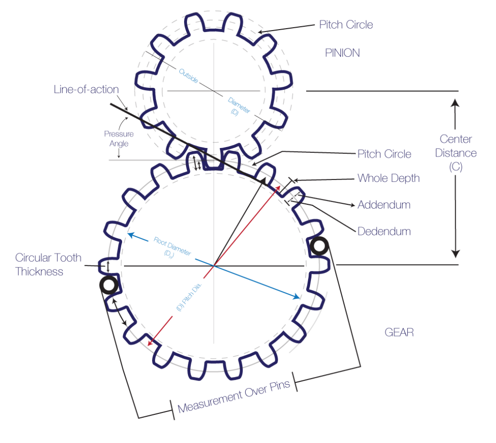 Gear Terminology Knowing Your Teeth Groschopp Blog