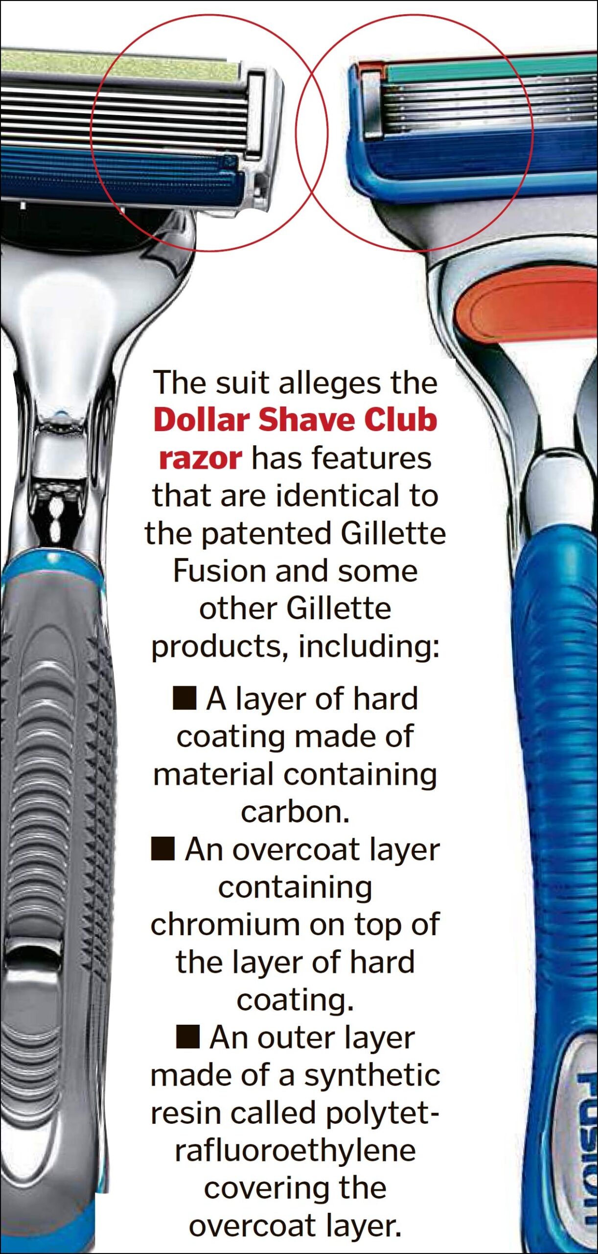 Gillette Sues Dollar Shave Club For Patent Infringement The Boston Globe