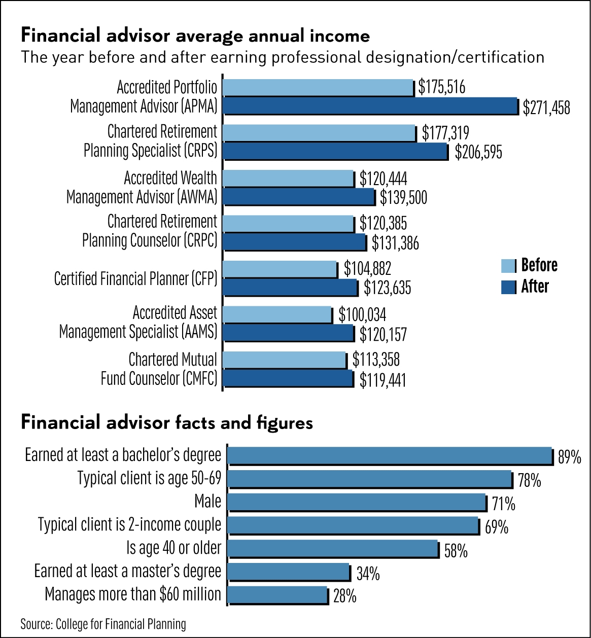 How Much Are Professional Credentials Worth To Financial Advisors Plenty Stock News Stock Market Analysis IBD