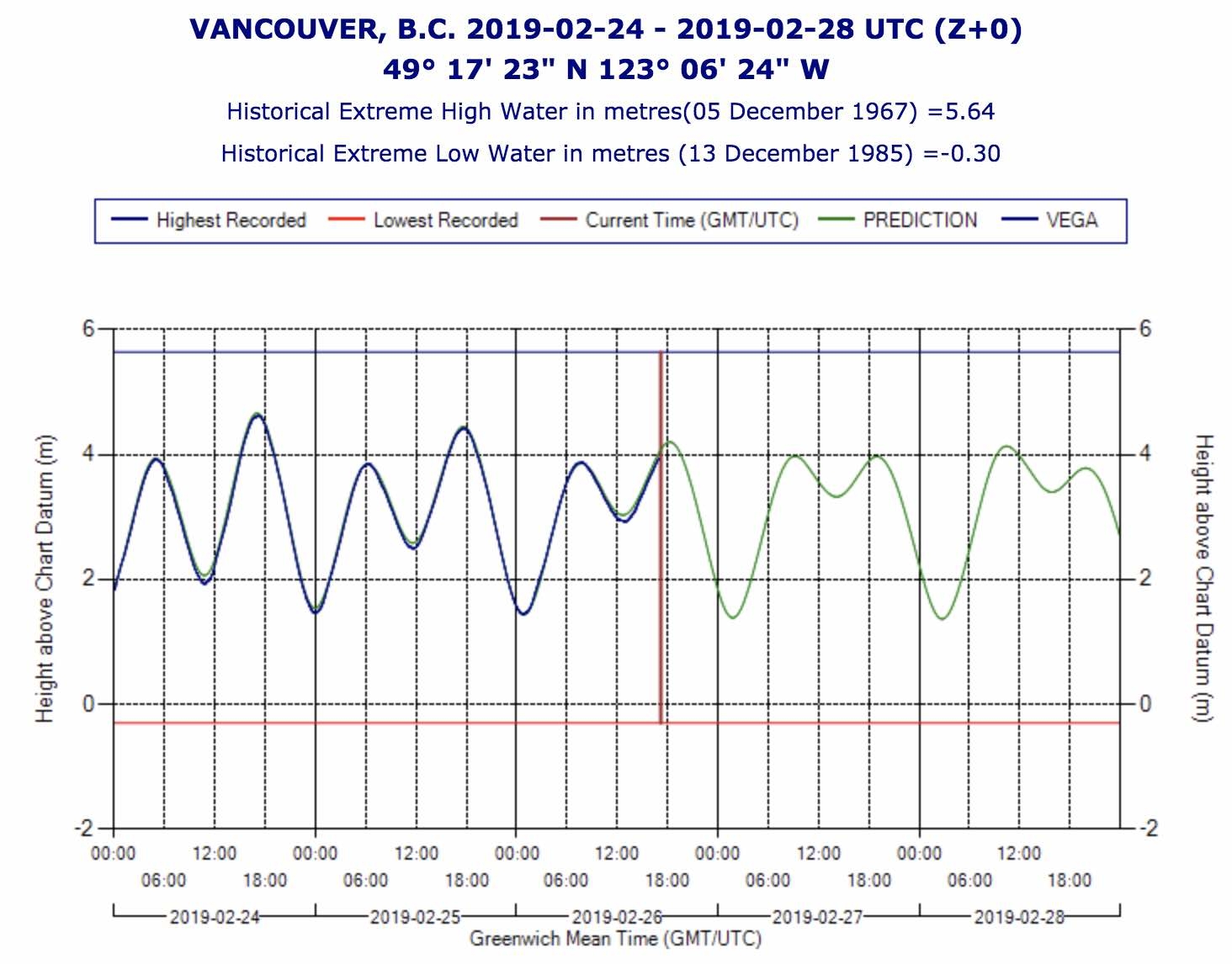 Local Tides And Currents