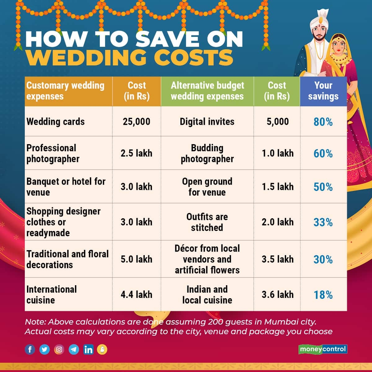 Married Average Cost Of Wedding Planner Packages Wedding Planner Rates Wedding Planner Rates 2025