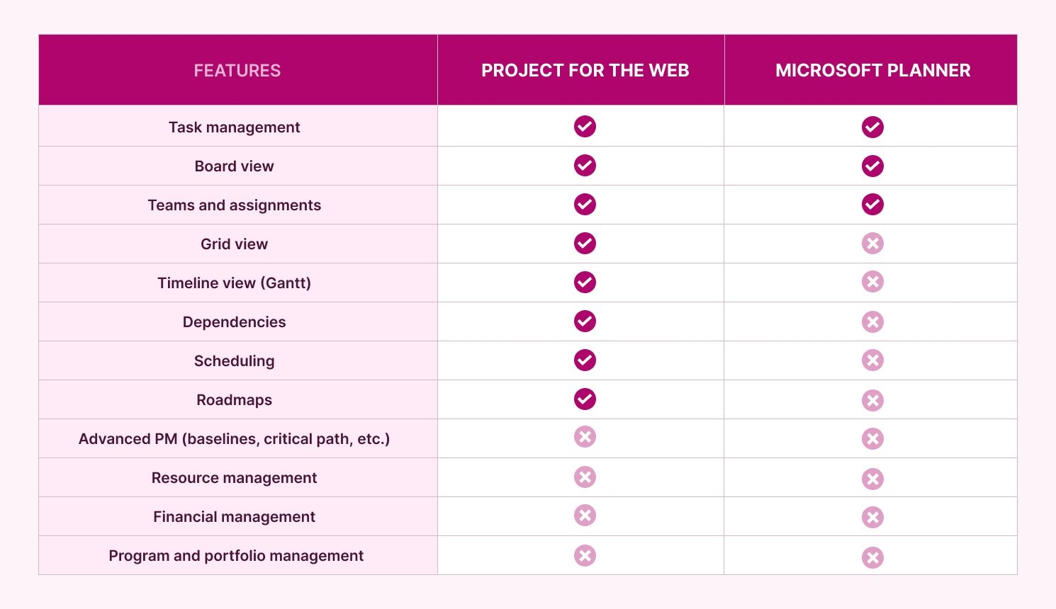 Microsoft Planner Vs Project For The Web Project Migrator