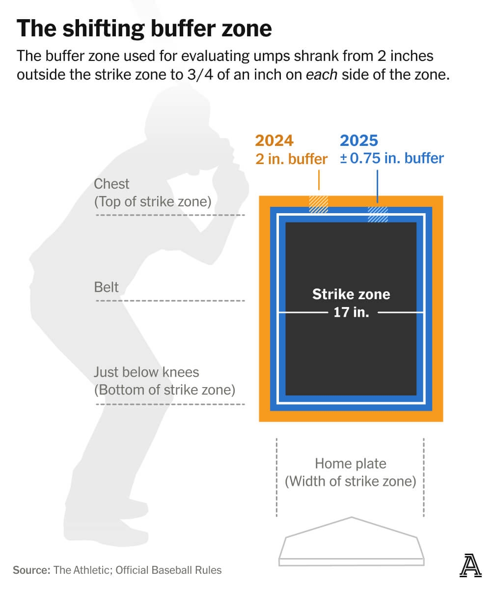 MLB Made A Change That Players Say Shrank The Strike Zone And Caught Them By Surprise The Athletic
