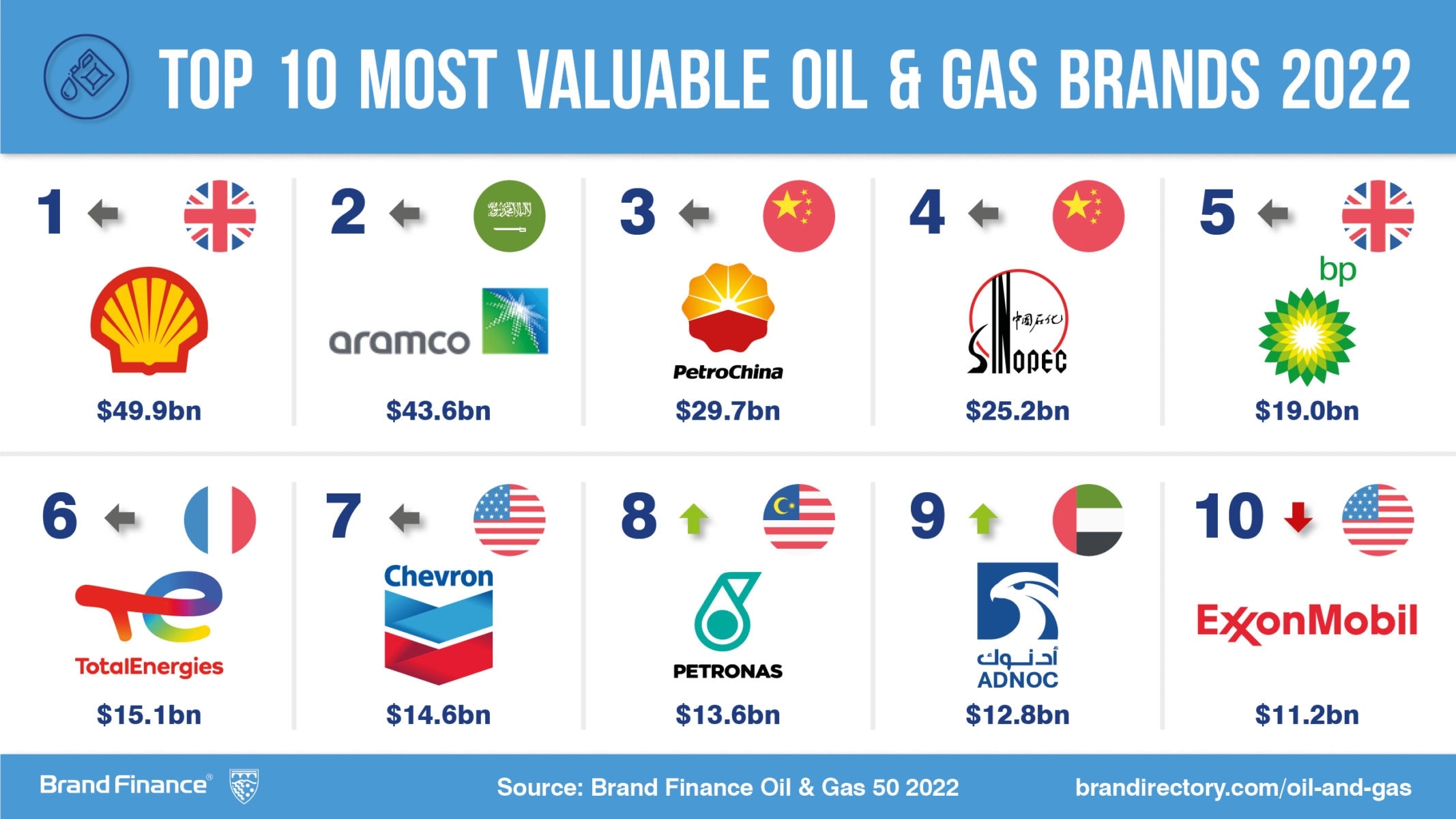 Shell Leads All Oil And Gas Brands As COVID Ukraine And ESG Issues Disrupt Global Brand Values Press Release Brand Finance