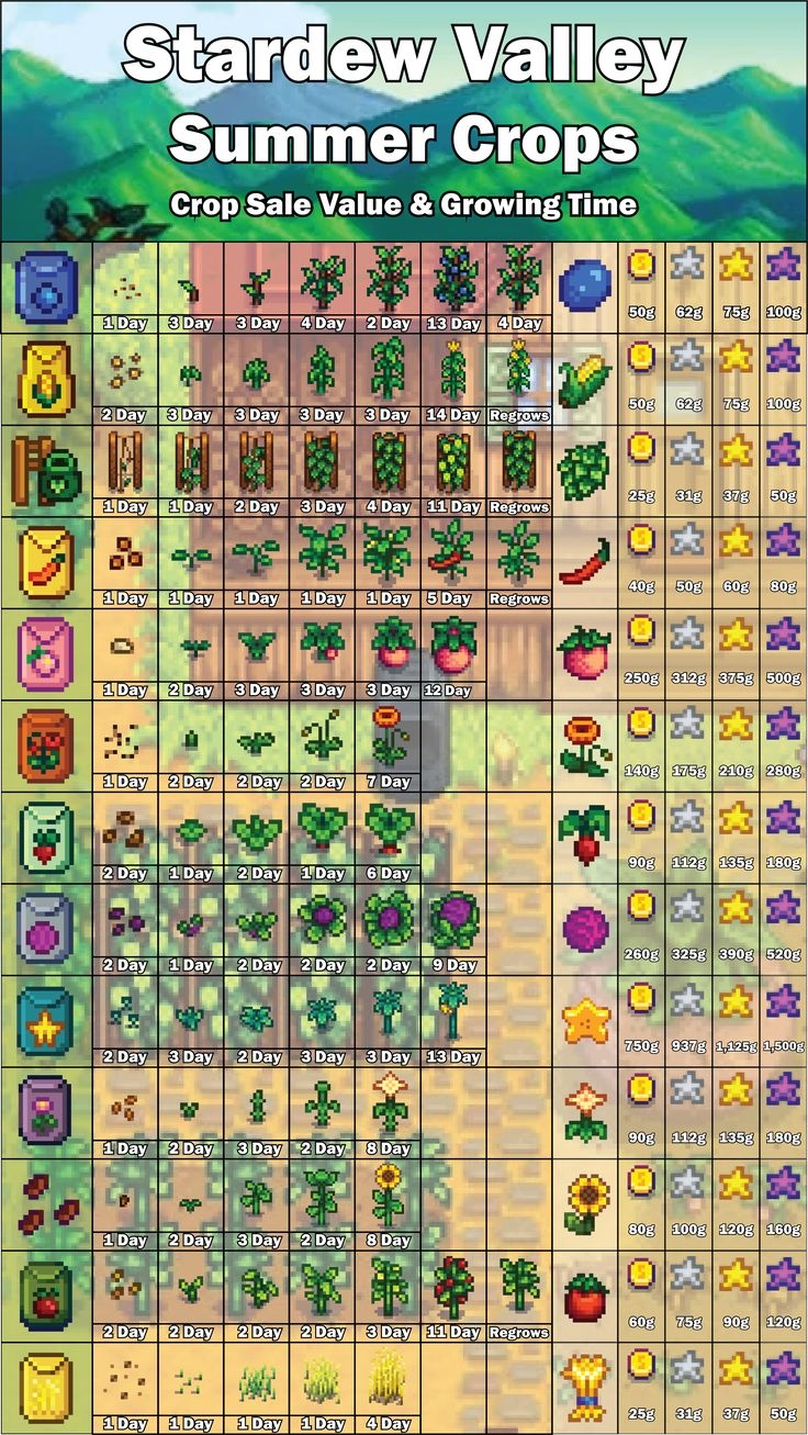 Stardew Valley Summer Crops Chart