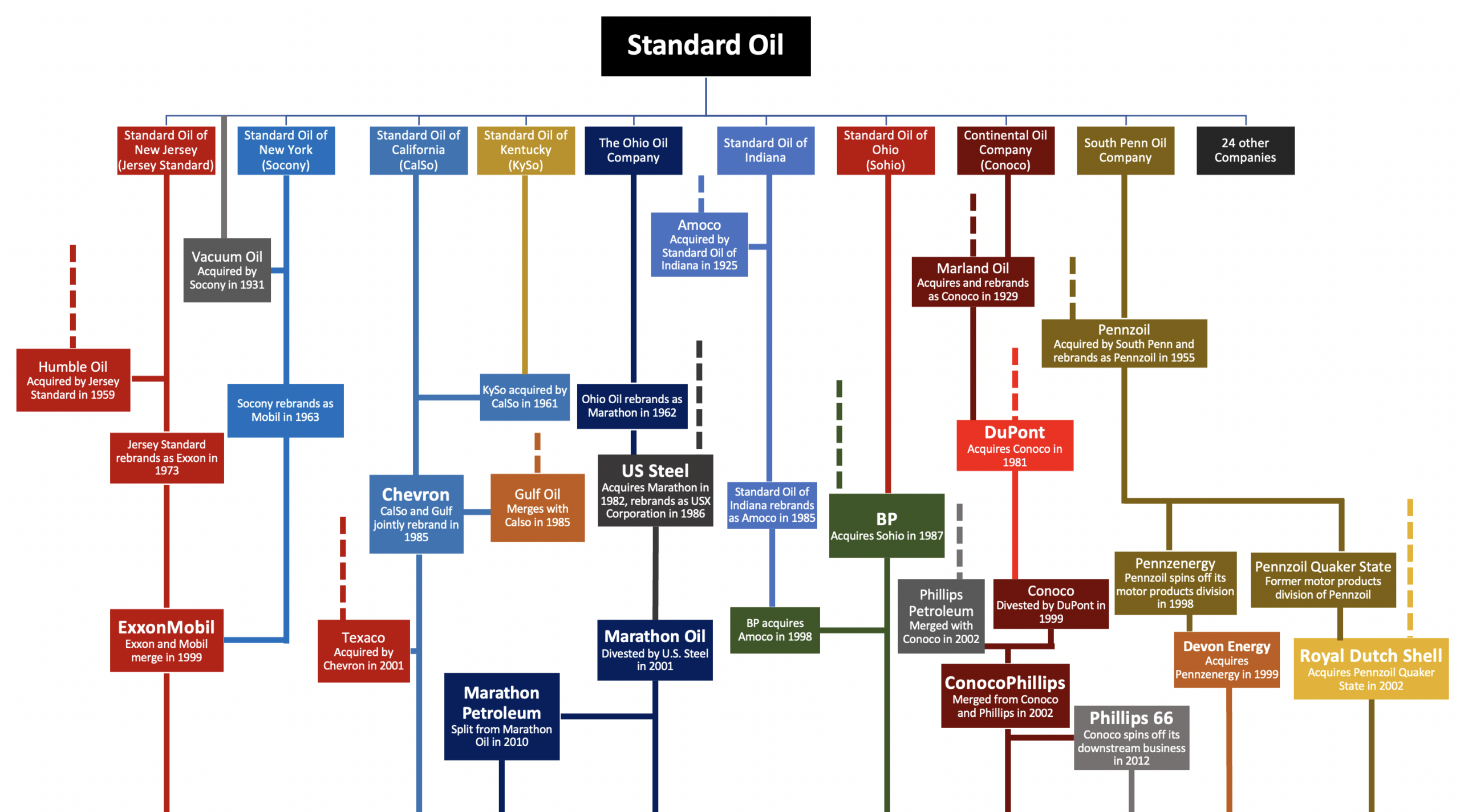 Successors Of Standard Oil Wikipedia