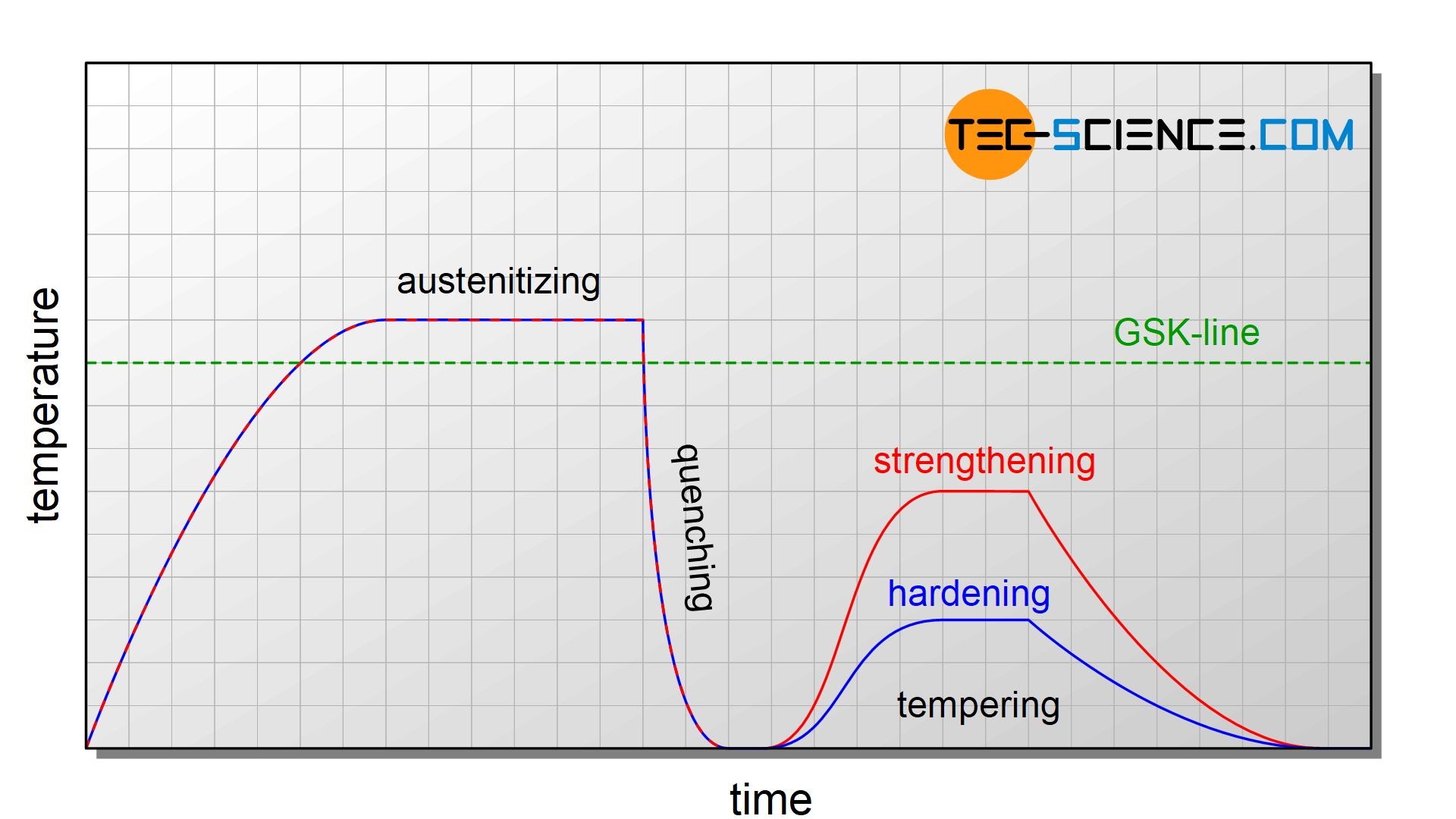 Temper Steel By Heating Then Cooling Slowly Crossword Clue