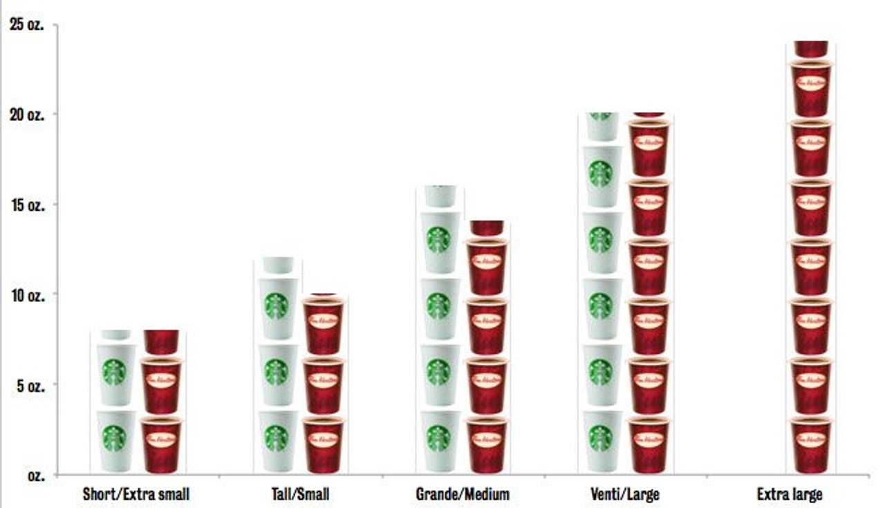 Tim Hortons Adds New Extra large Cup Outguns Starbucks Toronto Life Tim Hortons Adds New Extra large Cup Outguns Starbucks Toronto Life