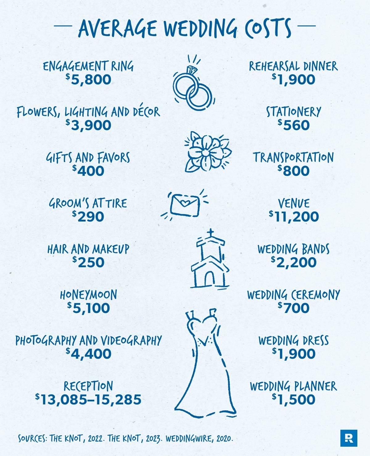 Wedding Budget Breakdown How Much Does It Cost For A Wedding Planner Wedding Budget Breakdown Wedding