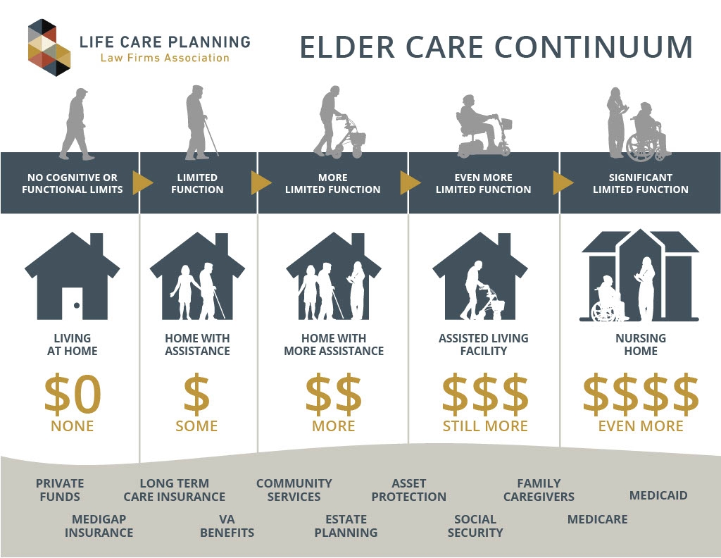 What Is Life Care Planning