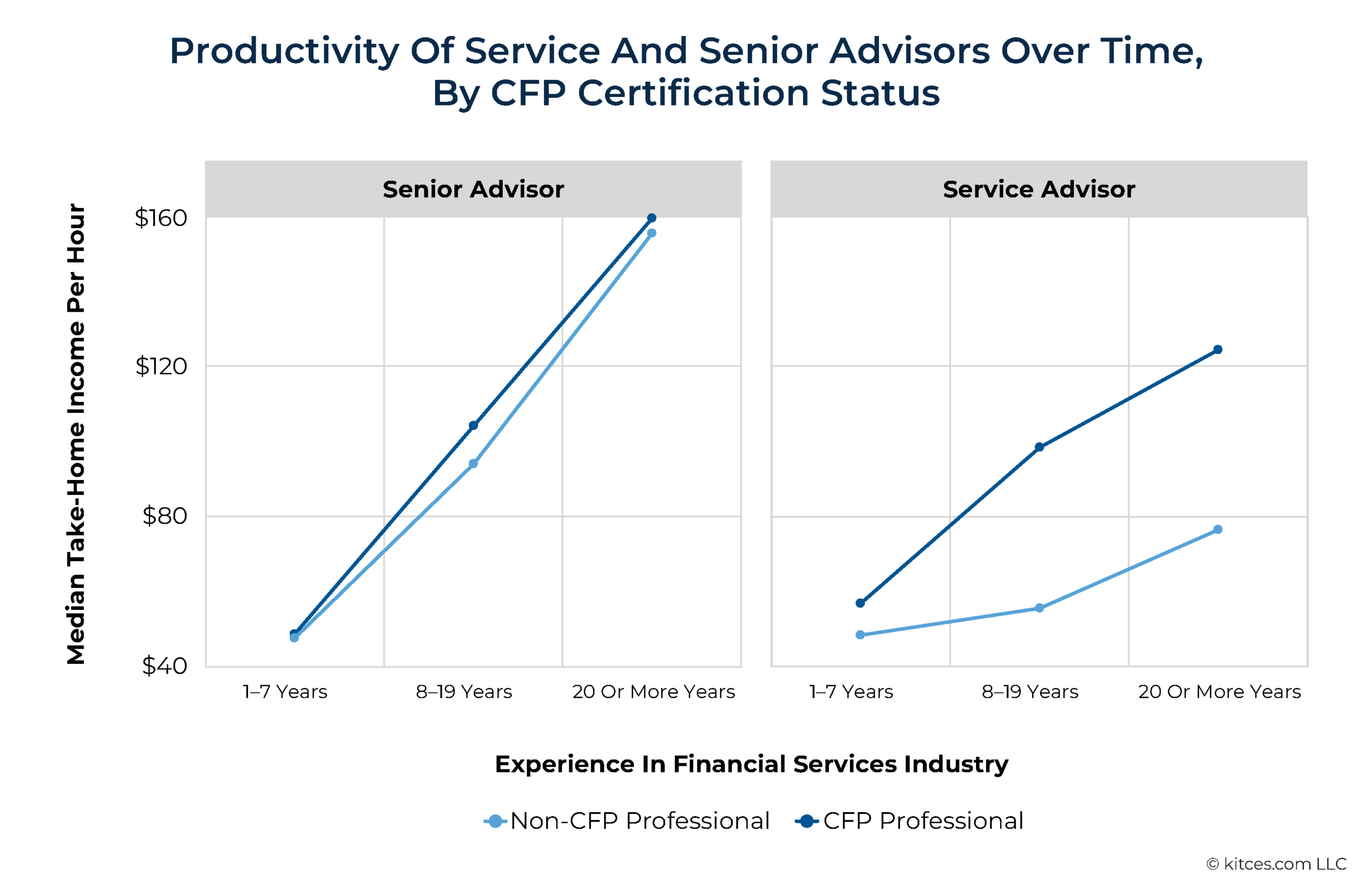 Why Advisors Who Obtain CFP Marks Are Making More Money Why Advisors Who Obtain CFP Marks Are Making More Money