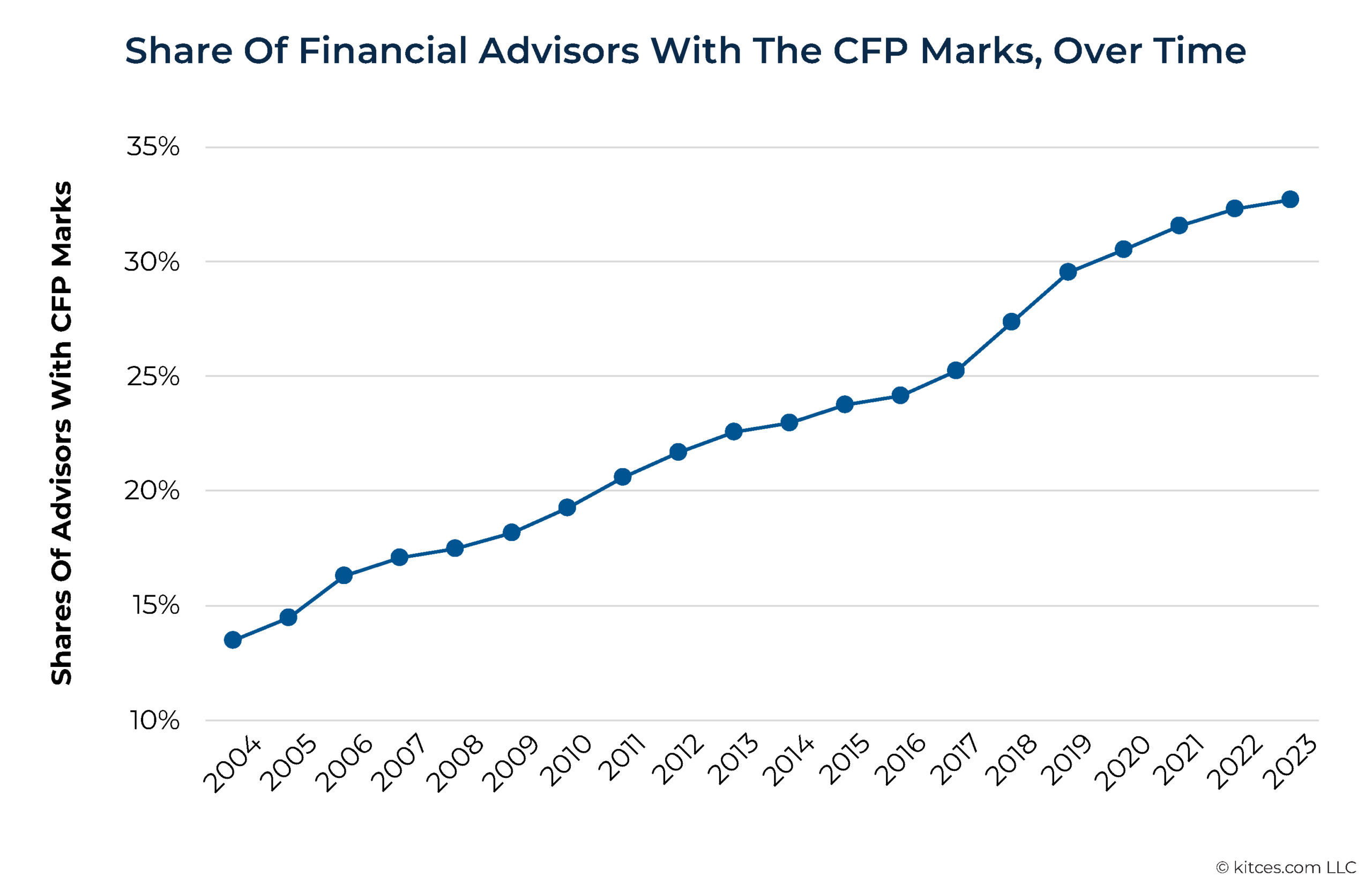 Why Advisors Who Obtain CFP Marks Are Making More Money Why Advisors Who Obtain CFP Marks Are Making More Money