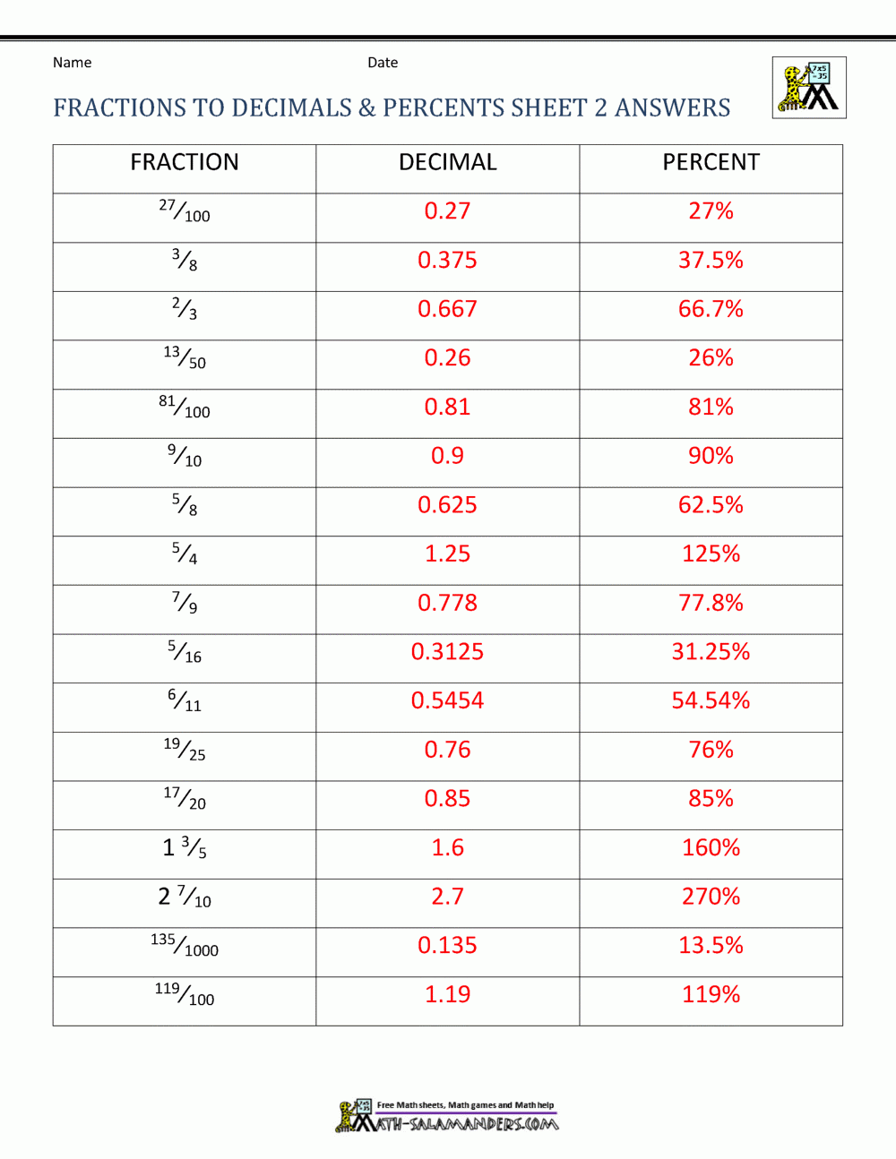 Fractions Decimals Percents Worksheets