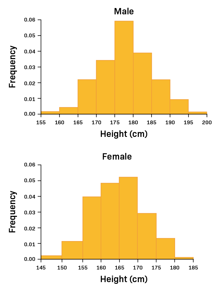 determine data on historgrams worksheet