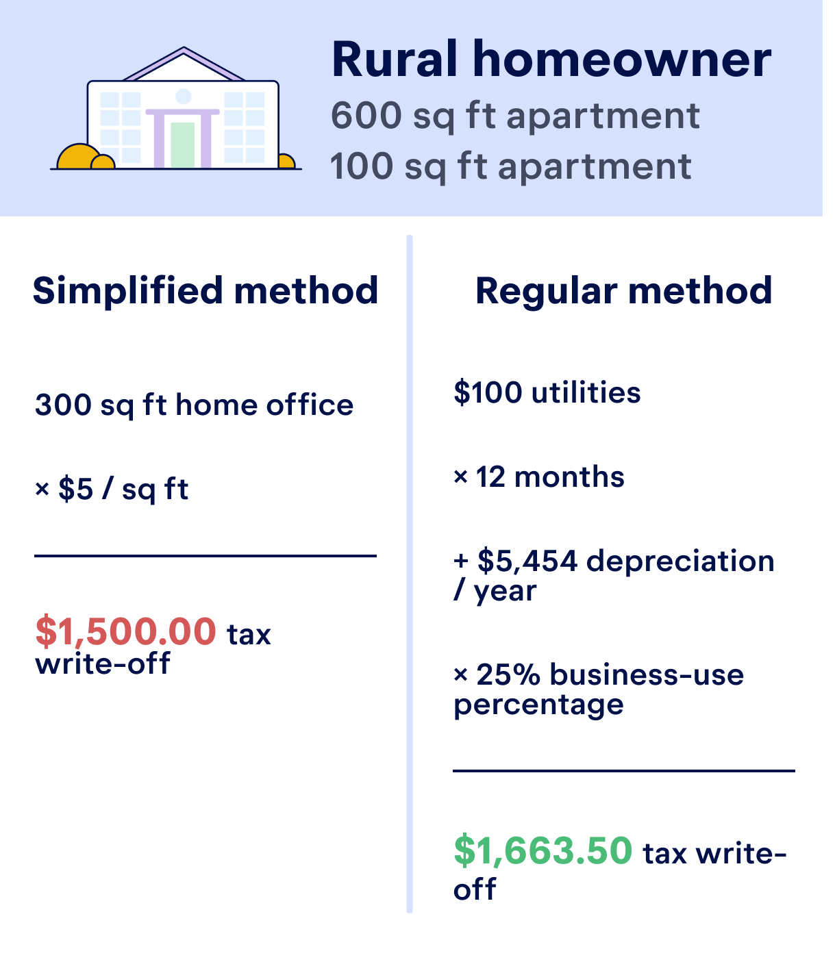 Should I Use The Simplified Home Office Deduction Should I Use The Simplified Home Office Deduction