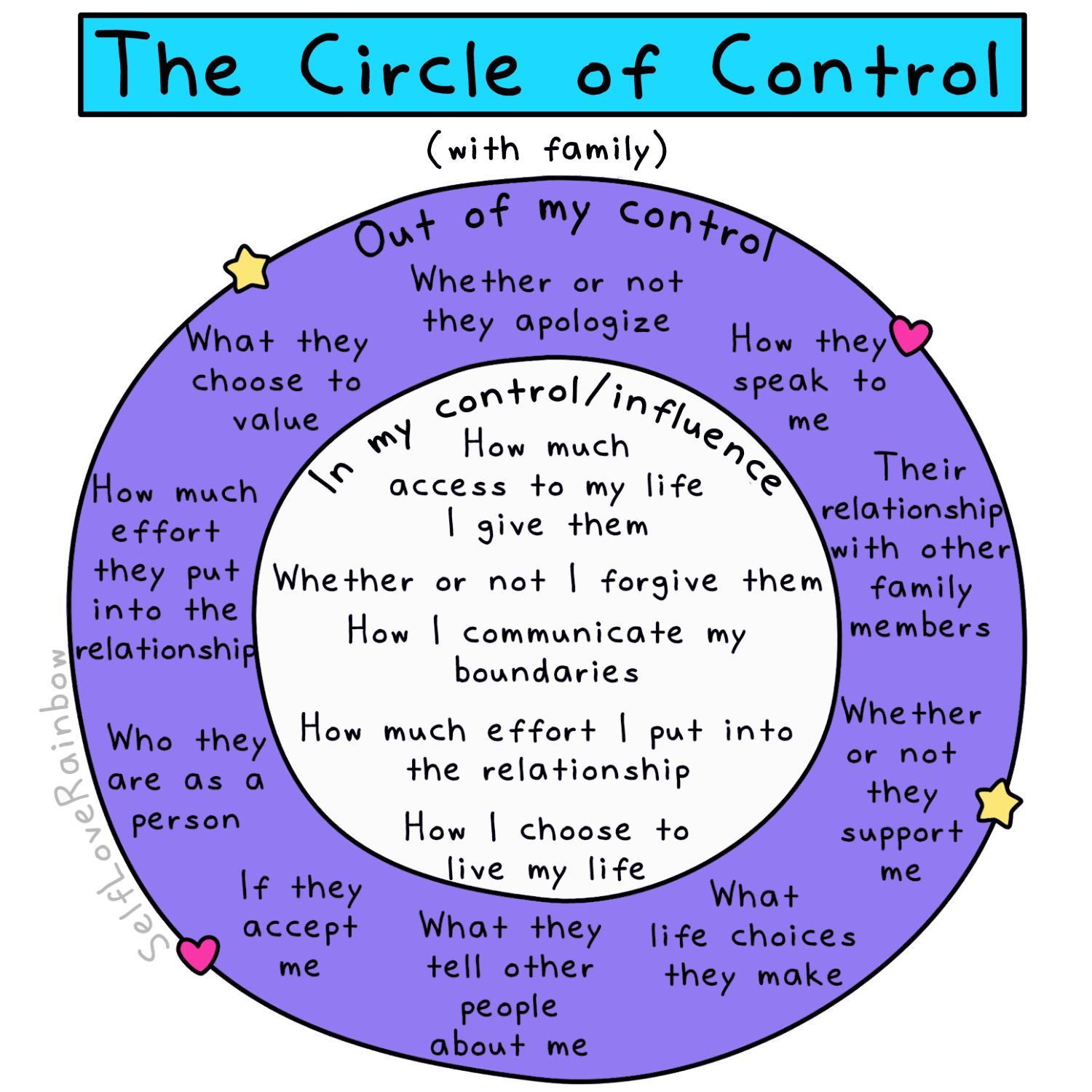 The Circle Of Control With Family Self Love Rainbow